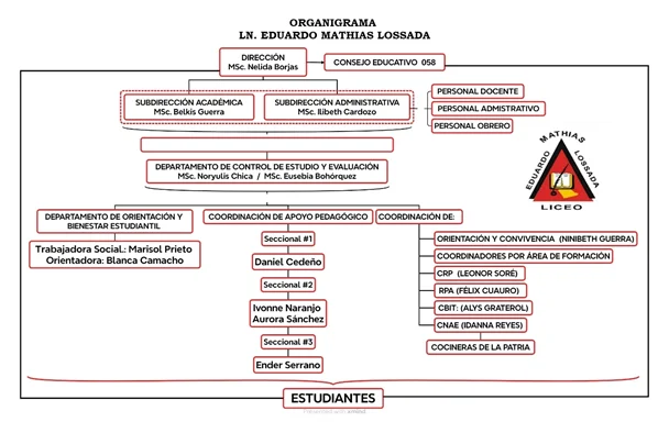 Organigrama institucional